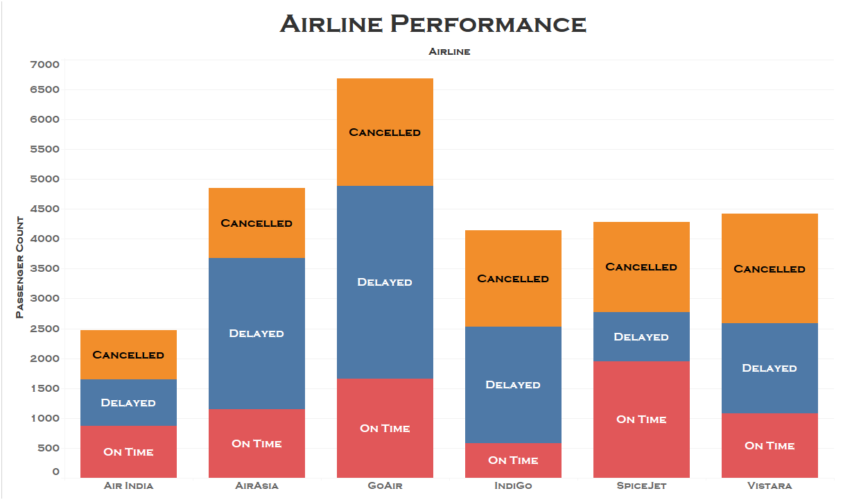 Airport Management Dashboard
