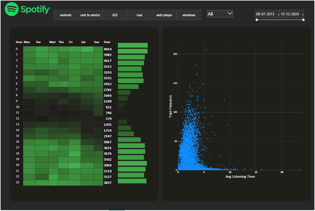 Spotify Analysis Dashboard